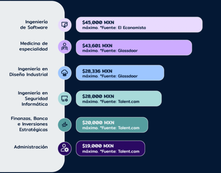 Qué carreras son recomendadas para estudiar y tener éxito profesional